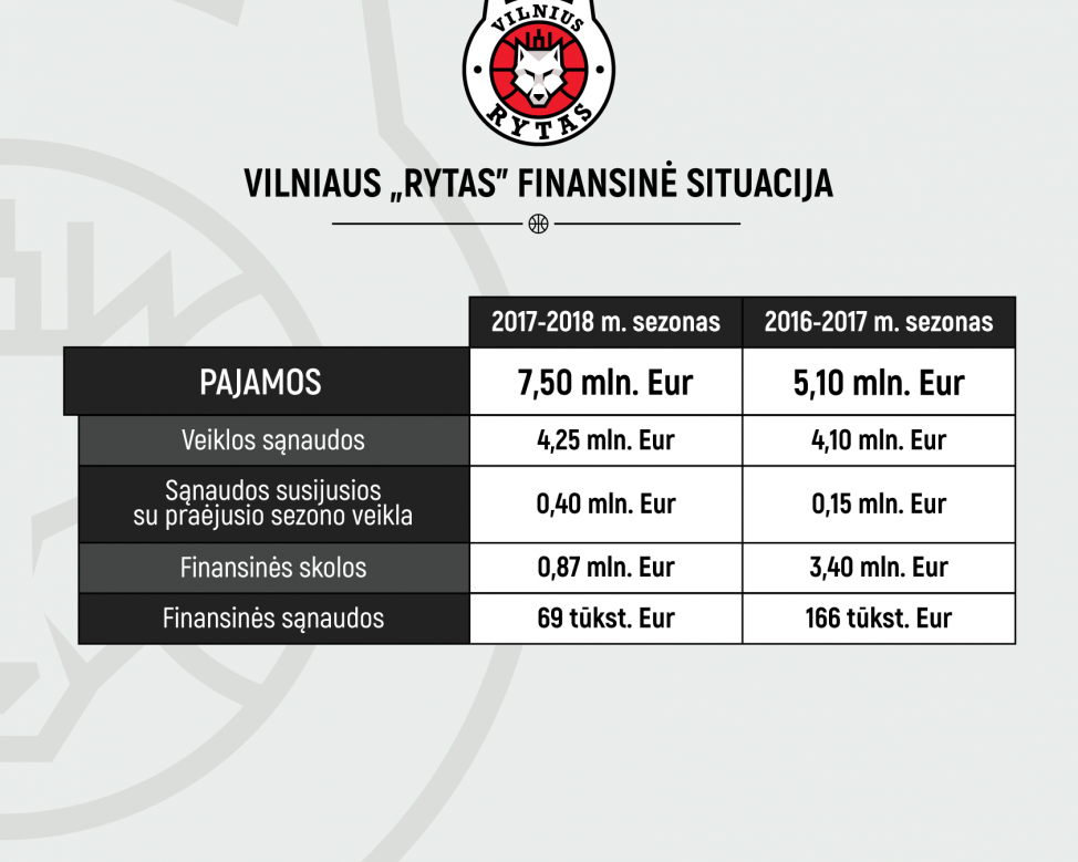 Vilniaus „Rytas“ pristatė būsimojo sezono biudžeto planą bei klubo tikslus